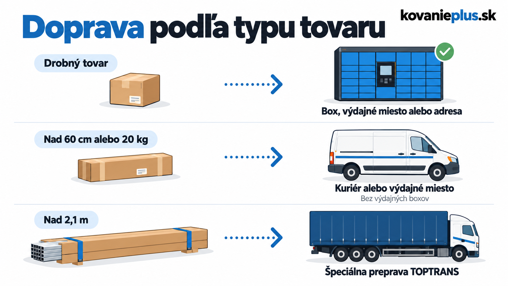 Doprava podľa typu tovaru: drobný tovar do boxu, na výdajné miesto alebo na adresu, väčšie zásielky kuriérom a dlhé profily špeciálnou prepravou.